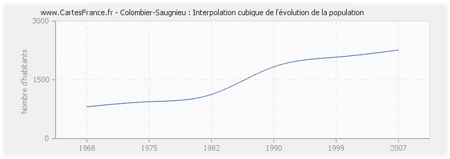 Colombier-Saugnieu : Interpolation cubique de l'évolution de la population