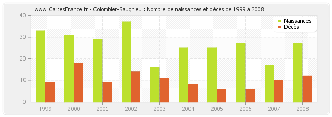 Colombier-Saugnieu : Nombre de naissances et décès de 1999 à 2008