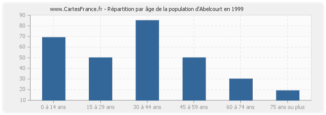 Répartition par âge de la population d'Abelcourt en 1999
