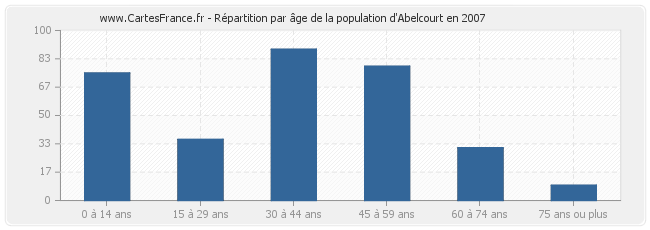 Répartition par âge de la population d'Abelcourt en 2007