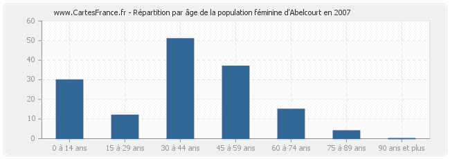 Répartition par âge de la population féminine d'Abelcourt en 2007