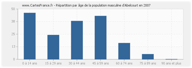 Répartition par âge de la population masculine d'Abelcourt en 2007