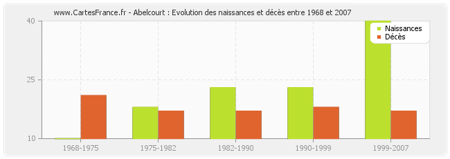 Abelcourt : Evolution des naissances et décès entre 1968 et 2007