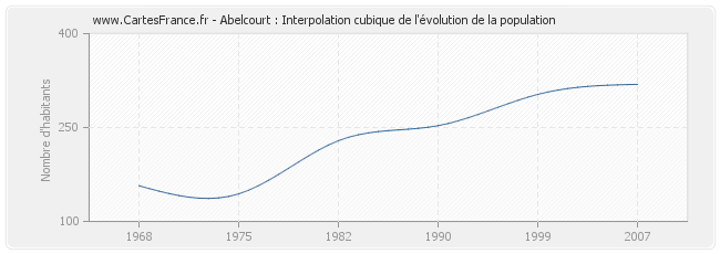Abelcourt : Interpolation cubique de l'évolution de la population