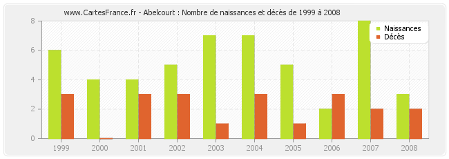 Abelcourt : Nombre de naissances et décès de 1999 à 2008