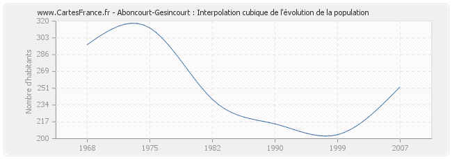 Aboncourt-Gesincourt : Interpolation cubique de l'évolution de la population