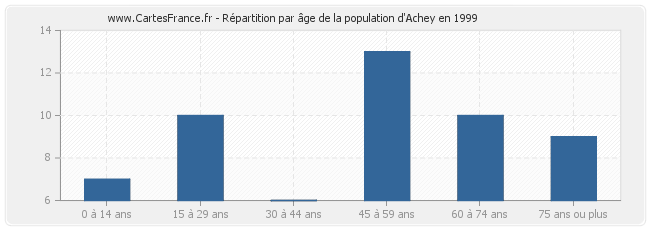 Répartition par âge de la population d'Achey en 1999