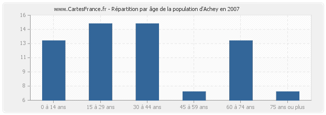 Répartition par âge de la population d'Achey en 2007