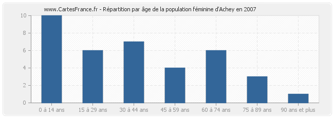 Répartition par âge de la population féminine d'Achey en 2007
