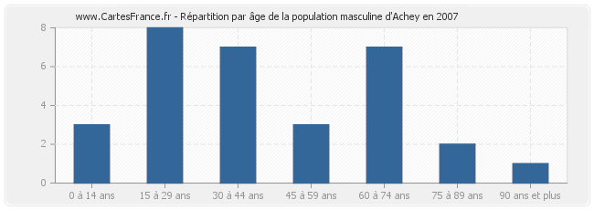 Répartition par âge de la population masculine d'Achey en 2007