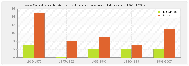Achey : Evolution des naissances et décès entre 1968 et 2007