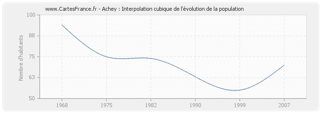Achey : Interpolation cubique de l'évolution de la population