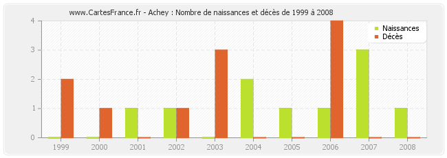 Achey : Nombre de naissances et décès de 1999 à 2008
