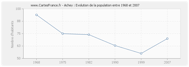 Population Achey