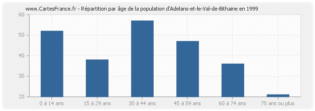 Répartition par âge de la population d'Adelans-et-le-Val-de-Bithaine en 1999