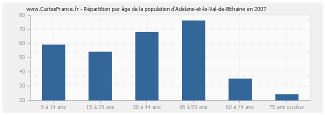 Répartition par âge de la population d'Adelans-et-le-Val-de-Bithaine en 2007