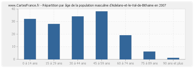 Répartition par âge de la population masculine d'Adelans-et-le-Val-de-Bithaine en 2007
