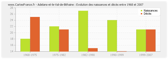 Adelans-et-le-Val-de-Bithaine : Evolution des naissances et décès entre 1968 et 2007