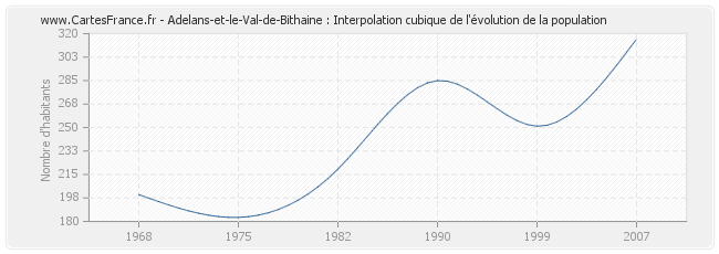 Adelans-et-le-Val-de-Bithaine : Interpolation cubique de l'évolution de la population