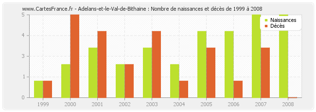 Adelans-et-le-Val-de-Bithaine : Nombre de naissances et décès de 1999 à 2008