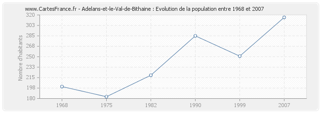 Population Adelans-et-le-Val-de-Bithaine