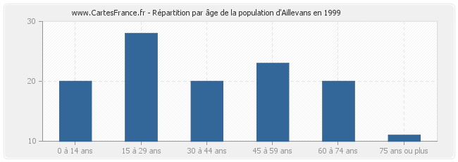 Répartition par âge de la population d'Aillevans en 1999