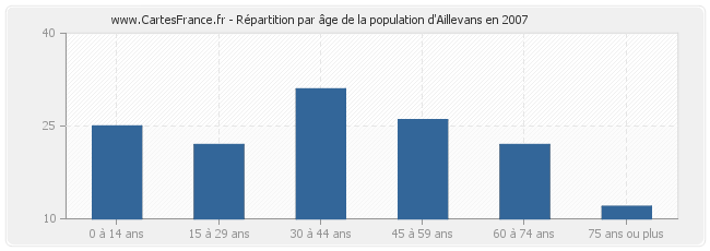Répartition par âge de la population d'Aillevans en 2007