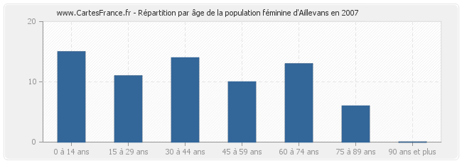 Répartition par âge de la population féminine d'Aillevans en 2007