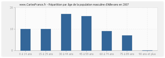 Répartition par âge de la population masculine d'Aillevans en 2007