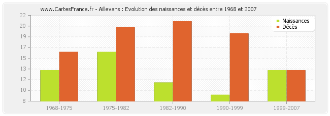 Aillevans : Evolution des naissances et décès entre 1968 et 2007