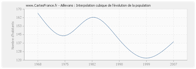 Aillevans : Interpolation cubique de l'évolution de la population