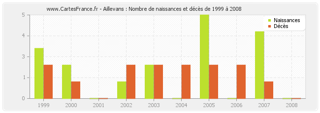 Aillevans : Nombre de naissances et décès de 1999 à 2008