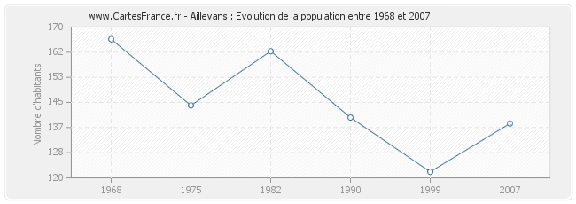 Population Aillevans