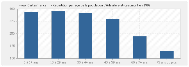 Répartition par âge de la population d'Aillevillers-et-Lyaumont en 1999