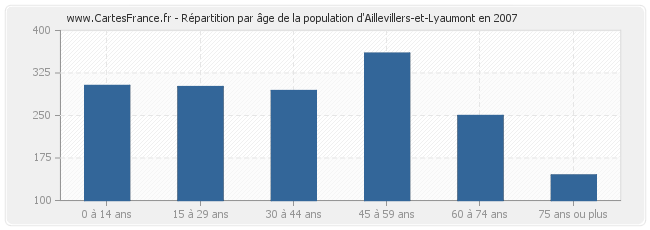 Répartition par âge de la population d'Aillevillers-et-Lyaumont en 2007