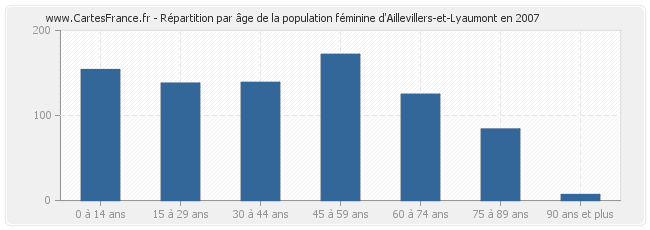 Répartition par âge de la population féminine d'Aillevillers-et-Lyaumont en 2007