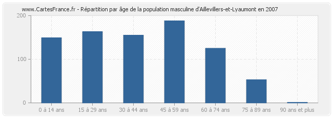 Répartition par âge de la population masculine d'Aillevillers-et-Lyaumont en 2007