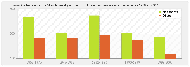 Aillevillers-et-Lyaumont : Evolution des naissances et décès entre 1968 et 2007