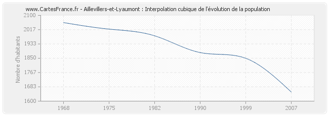 Aillevillers-et-Lyaumont : Interpolation cubique de l'évolution de la population