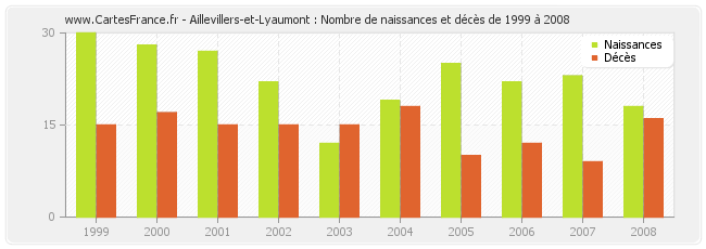 Aillevillers-et-Lyaumont : Nombre de naissances et décès de 1999 à 2008