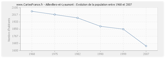 Population Aillevillers-et-Lyaumont