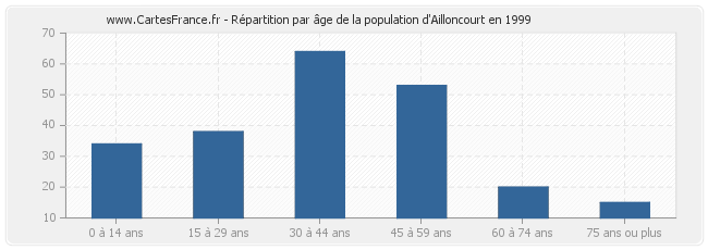 Répartition par âge de la population d'Ailloncourt en 1999