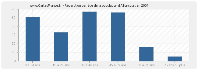 Répartition par âge de la population d'Ailloncourt en 2007
