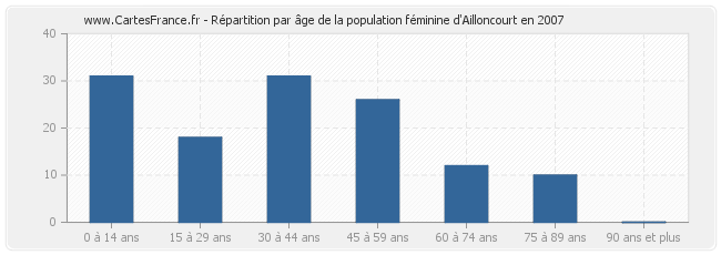 Répartition par âge de la population féminine d'Ailloncourt en 2007