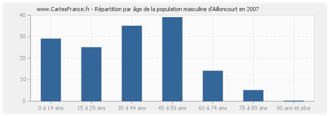 Répartition par âge de la population masculine d'Ailloncourt en 2007