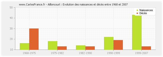Ailloncourt : Evolution des naissances et décès entre 1968 et 2007