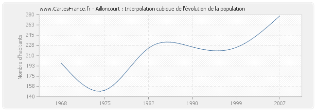 Ailloncourt : Interpolation cubique de l'évolution de la population