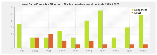 Ailloncourt : Nombre de naissances et décès de 1999 à 2008