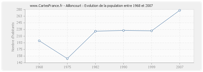 Population Ailloncourt