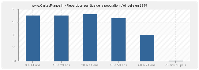 Répartition par âge de la population d'Ainvelle en 1999